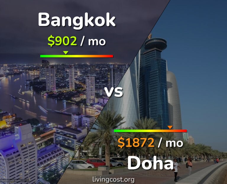 Cost of living in Bangkok vs Doha infographic