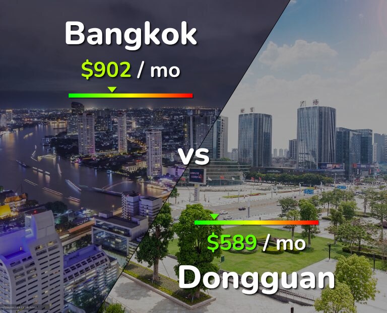 Cost of living in Bangkok vs Dongguan infographic
