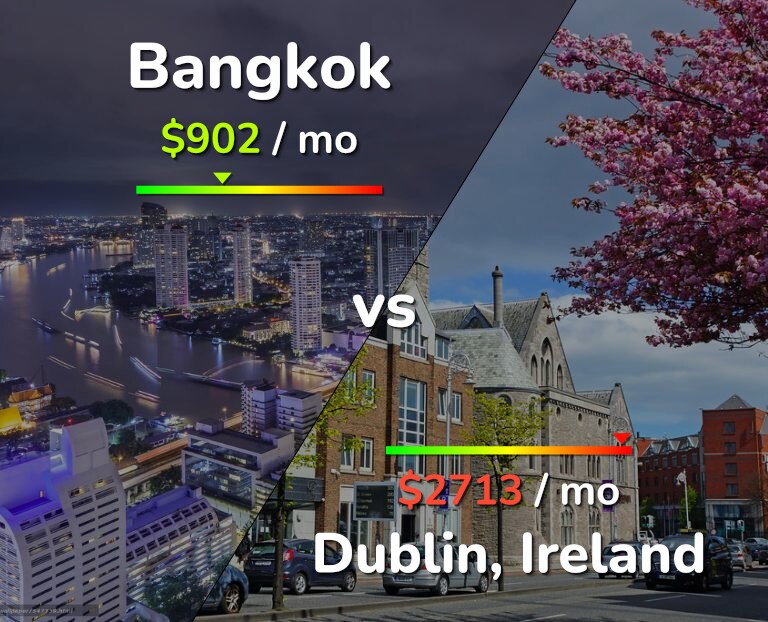 Cost of living in Bangkok vs Dublin infographic