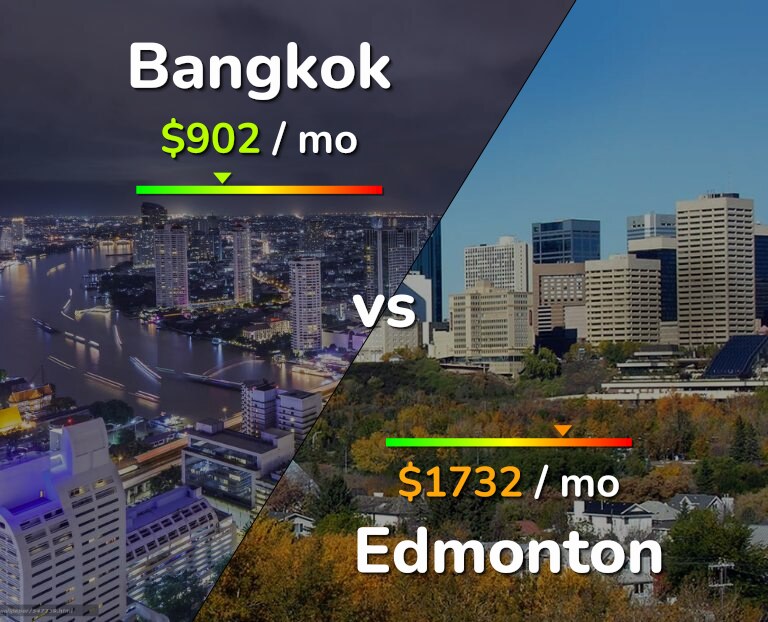 Cost of living in Bangkok vs Edmonton infographic