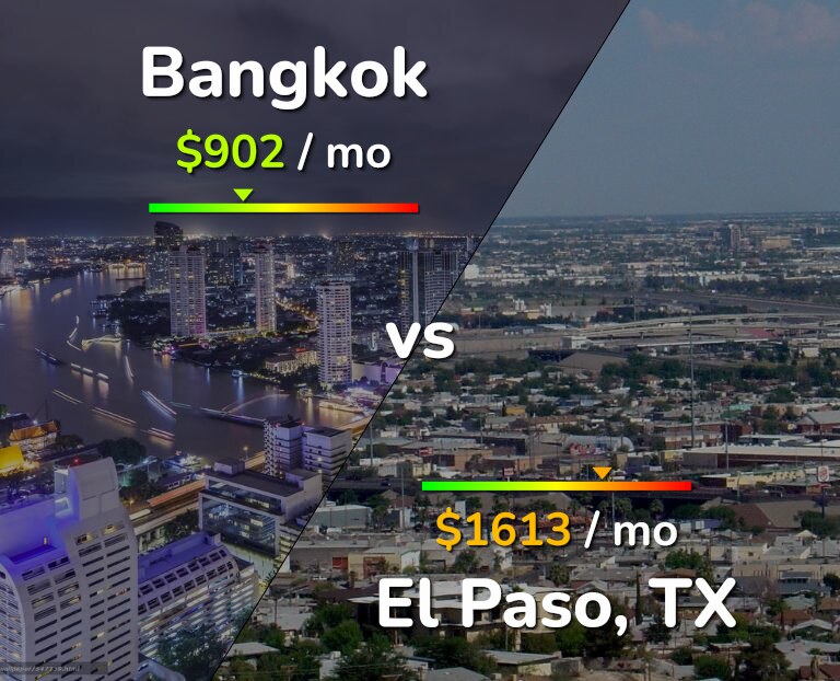 Cost of living in Bangkok vs El Paso infographic