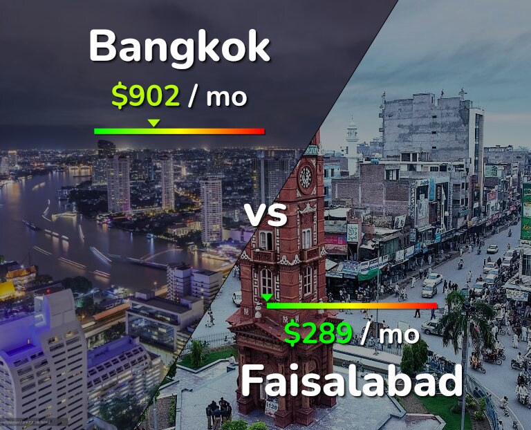 Cost of living in Bangkok vs Faisalabad infographic