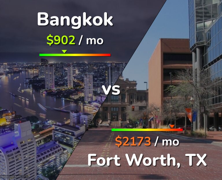 Cost of living in Bangkok vs Fort Worth infographic