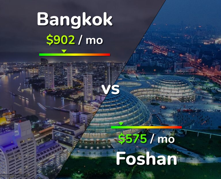 Cost of living in Bangkok vs Foshan infographic