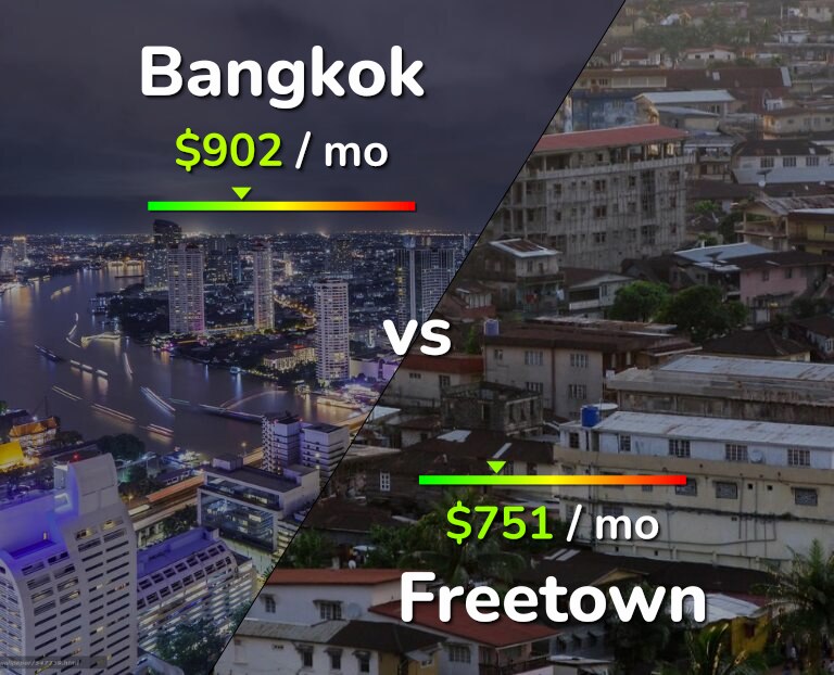 Cost of living in Bangkok vs Freetown infographic