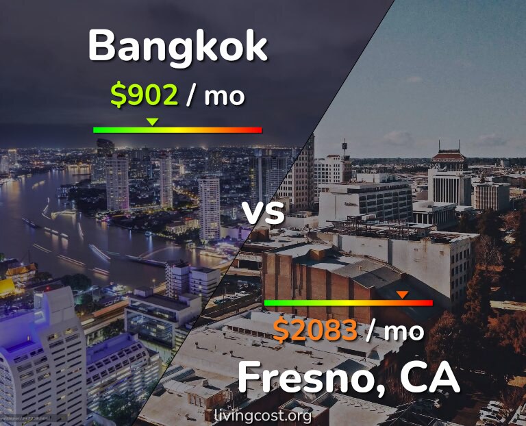 Cost of living in Bangkok vs Fresno infographic