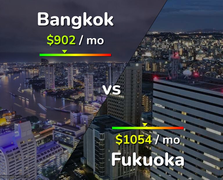 Cost of living in Bangkok vs Fukuoka infographic