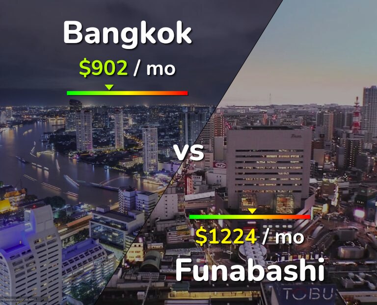 Cost of living in Bangkok vs Funabashi infographic