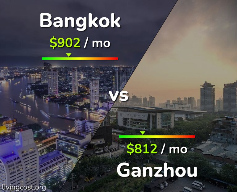 Cost of living in Bangkok vs Ganzhou infographic