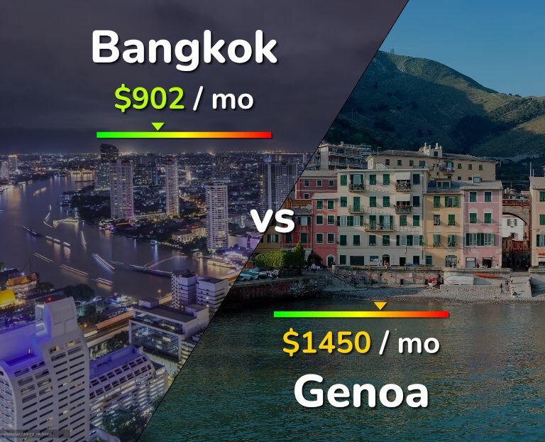 Cost of living in Bangkok vs Genoa infographic