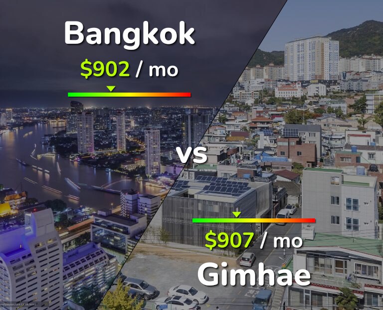 Cost of living in Bangkok vs Gimhae infographic