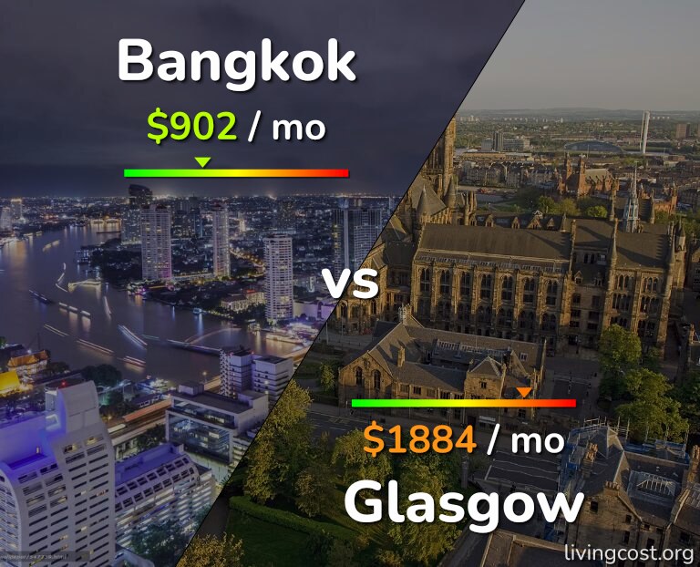 Cost of living in Bangkok vs Glasgow infographic