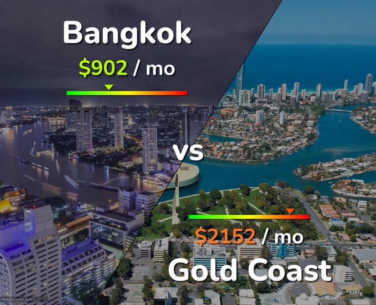 Cost of living in Bangkok vs Gold Coast infographic