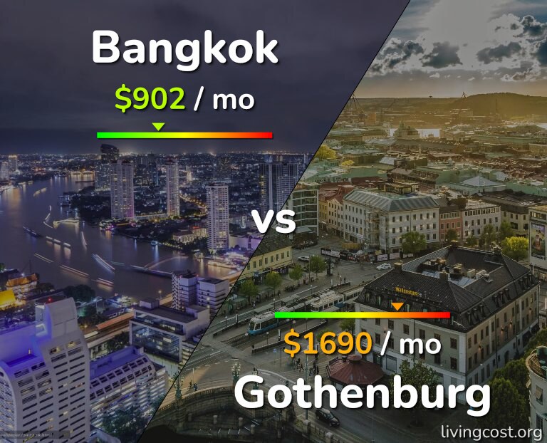 Cost of living in Bangkok vs Gothenburg infographic