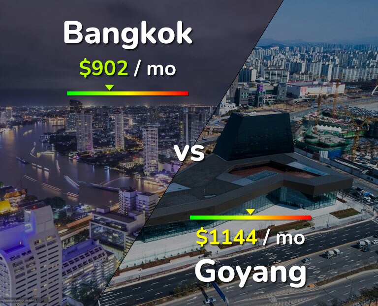 Cost of living in Bangkok vs Goyang infographic