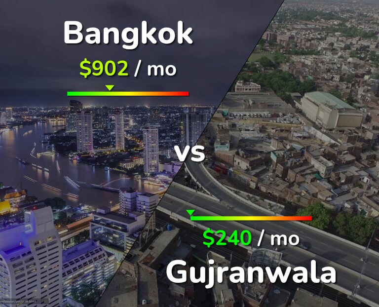 Cost of living in Bangkok vs Gujranwala infographic