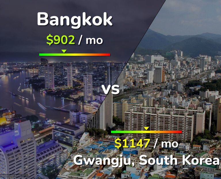 Cost of living in Bangkok vs Gwangju infographic