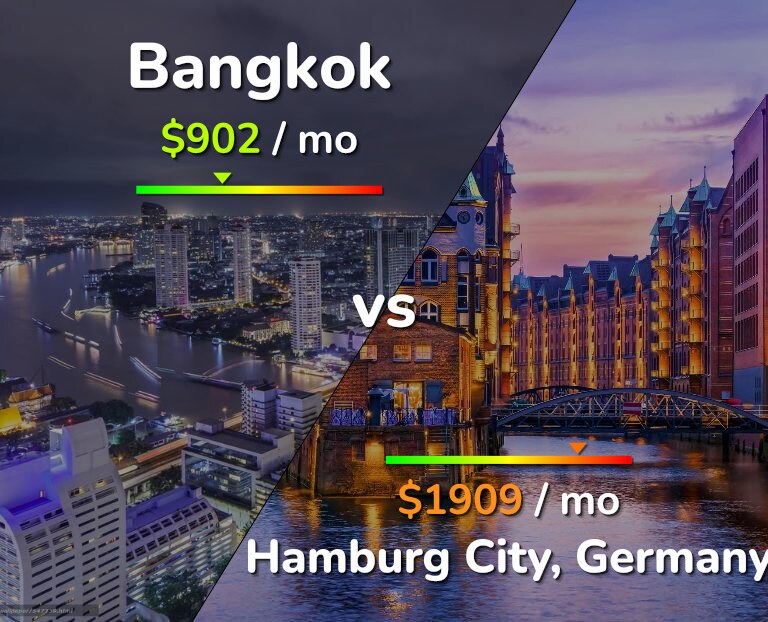 Cost of living in Bangkok vs Hamburg City infographic