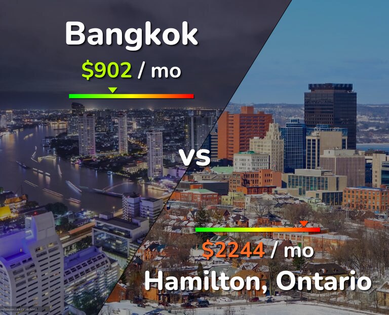 Cost of living in Bangkok vs Hamilton infographic
