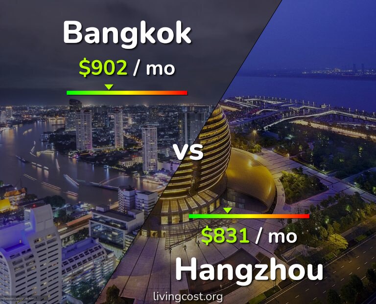 Cost of living in Bangkok vs Hangzhou infographic