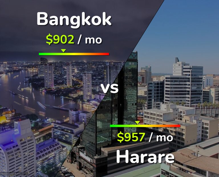 Cost of living in Bangkok vs Harare infographic
