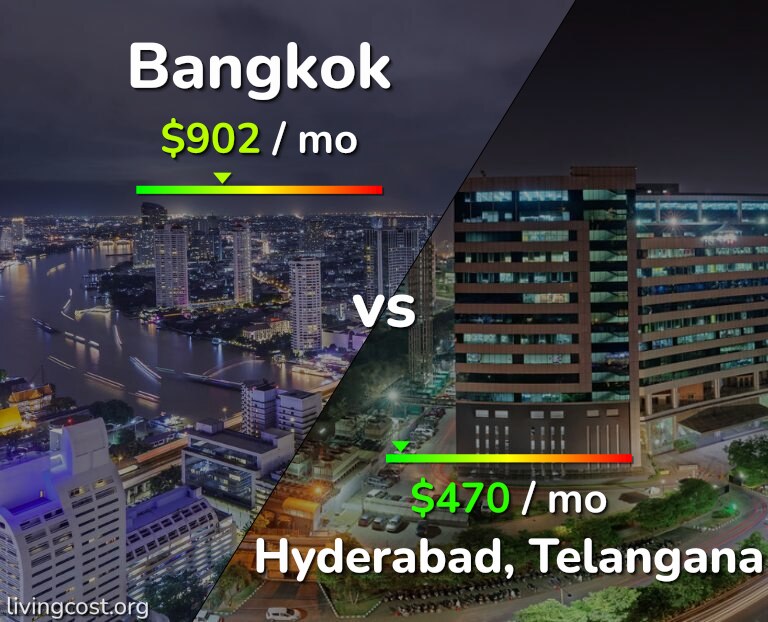 Cost of living in Bangkok vs Hyderabad, India infographic