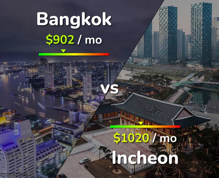 Cost of living in Bangkok vs Incheon infographic