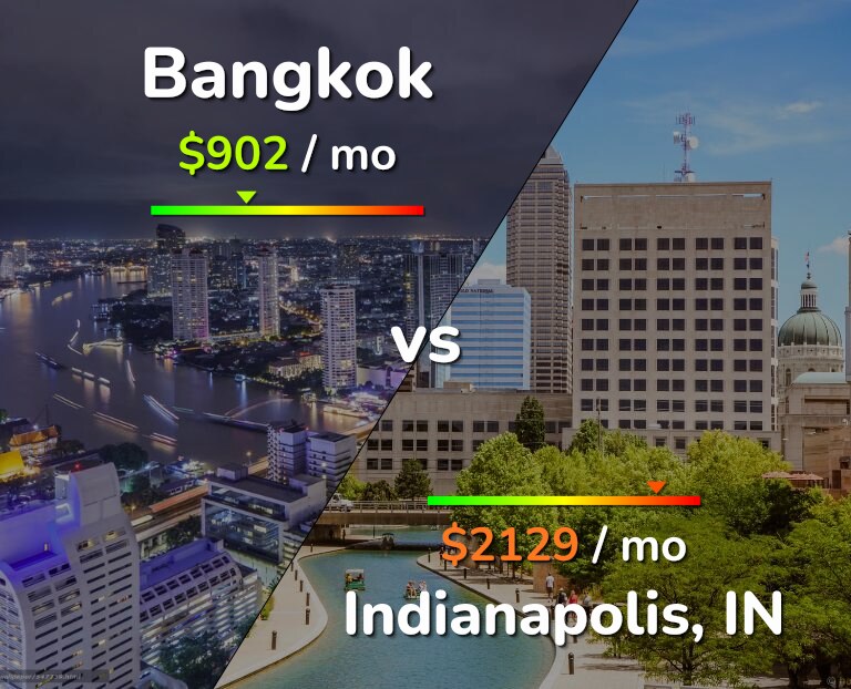 Cost of living in Bangkok vs Indianapolis infographic