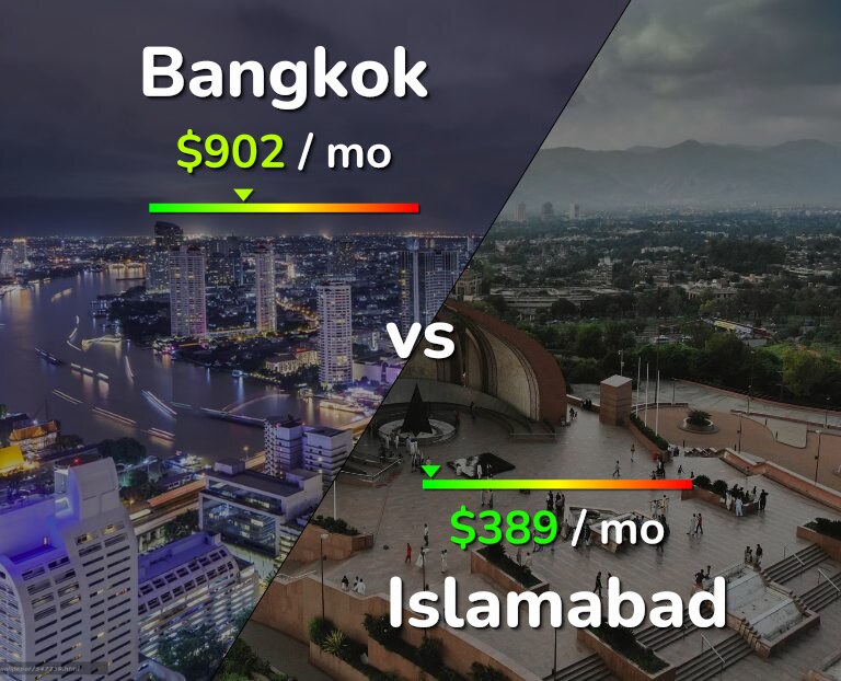 Cost of living in Bangkok vs Islamabad infographic