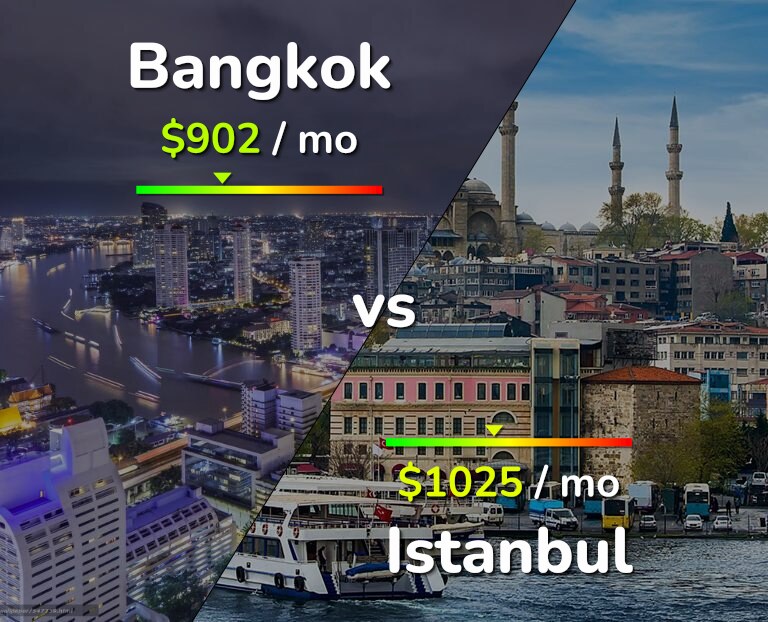 Cost of living in Bangkok vs Istanbul infographic