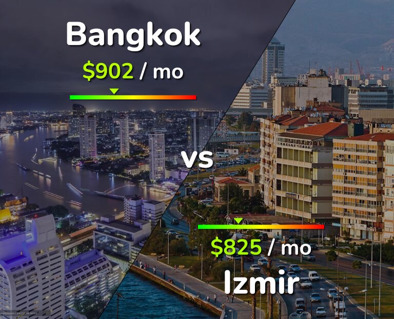 Cost of living in Bangkok vs Izmir infographic