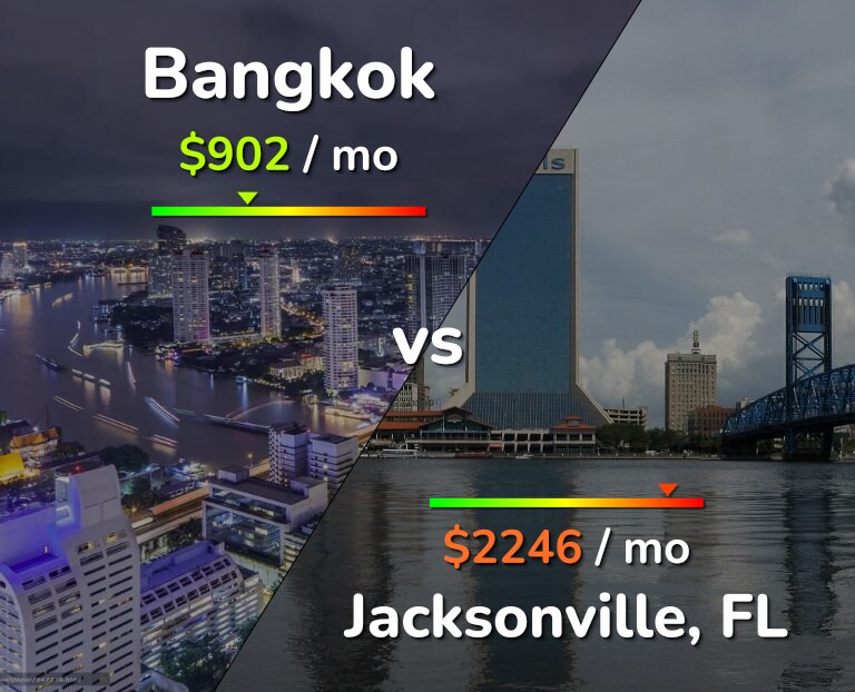 Cost of living in Bangkok vs Jacksonville infographic