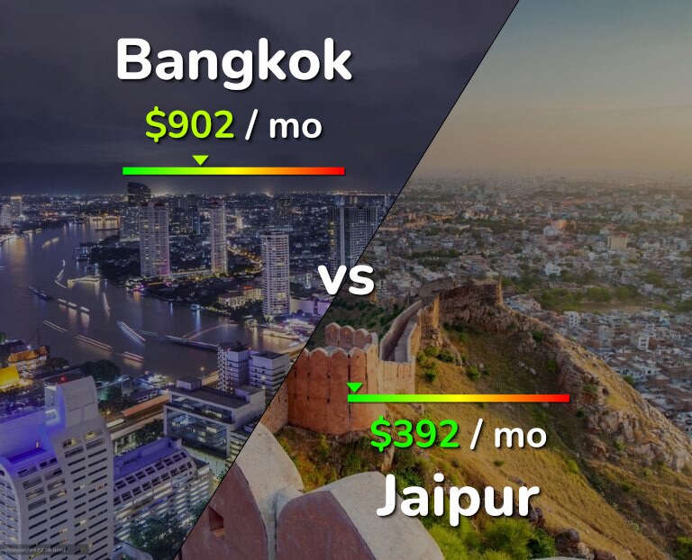 Cost of living in Bangkok vs Jaipur infographic