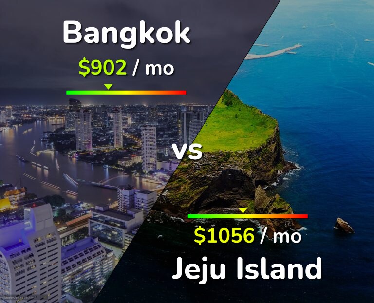 Cost of living in Bangkok vs Jeju Island infographic
