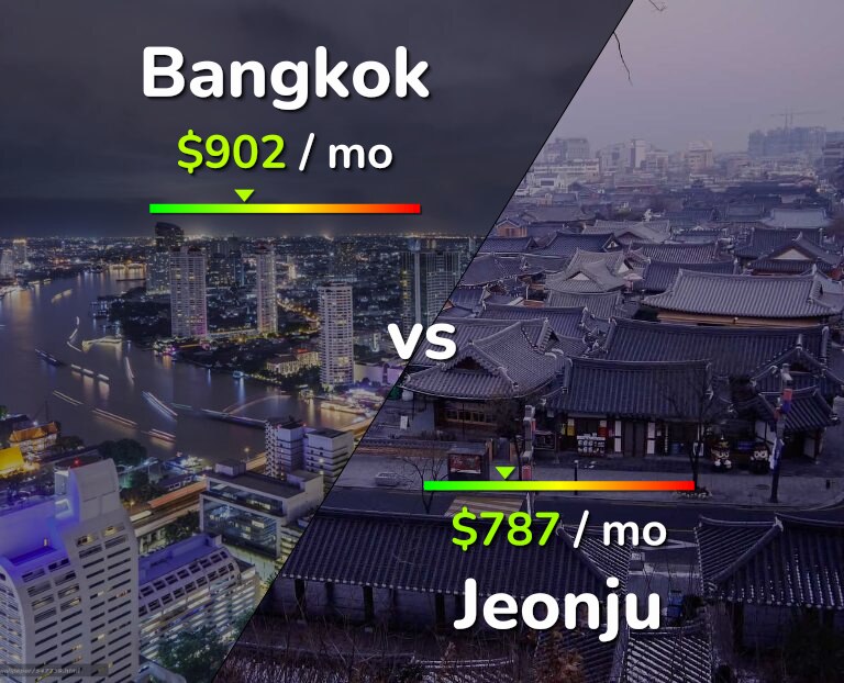Cost of living in Bangkok vs Jeonju infographic