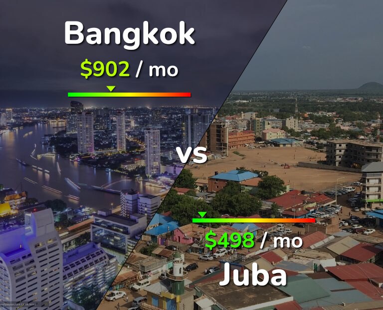 Cost of living in Bangkok vs Juba infographic