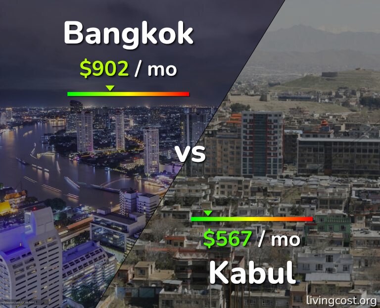 Cost of living in Bangkok vs Kabul infographic