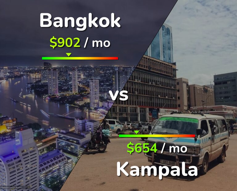 Cost of living in Bangkok vs Kampala infographic