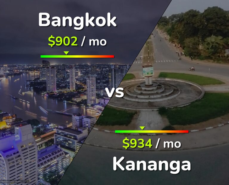 Cost of living in Bangkok vs Kananga infographic