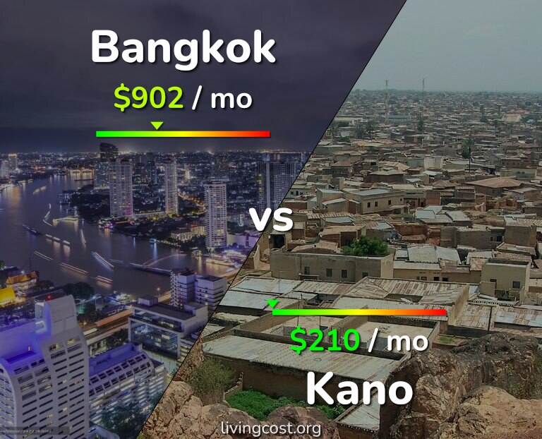 Cost of living in Bangkok vs Kano infographic