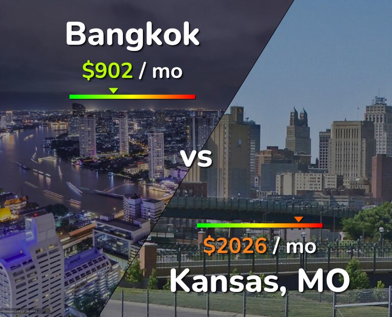 Cost of living in Bangkok vs Kansas infographic