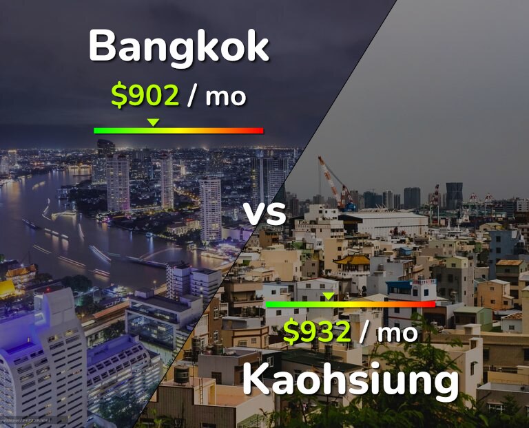 Cost of living in Bangkok vs Kaohsiung infographic