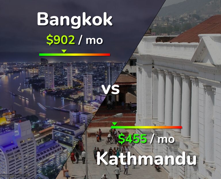 Cost of living in Bangkok vs Kathmandu infographic