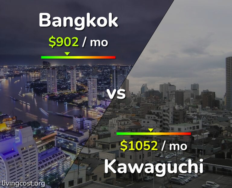 Cost of living in Bangkok vs Kawaguchi infographic