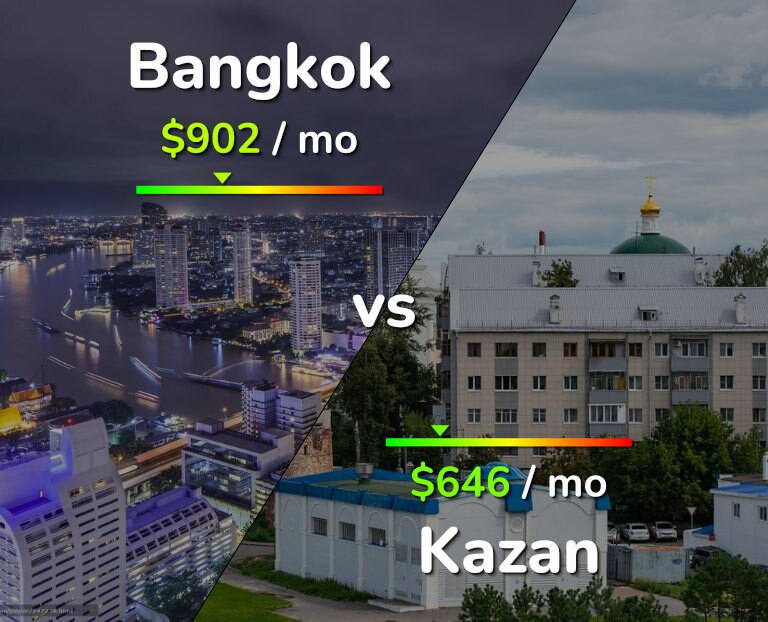 Cost of living in Bangkok vs Kazan infographic