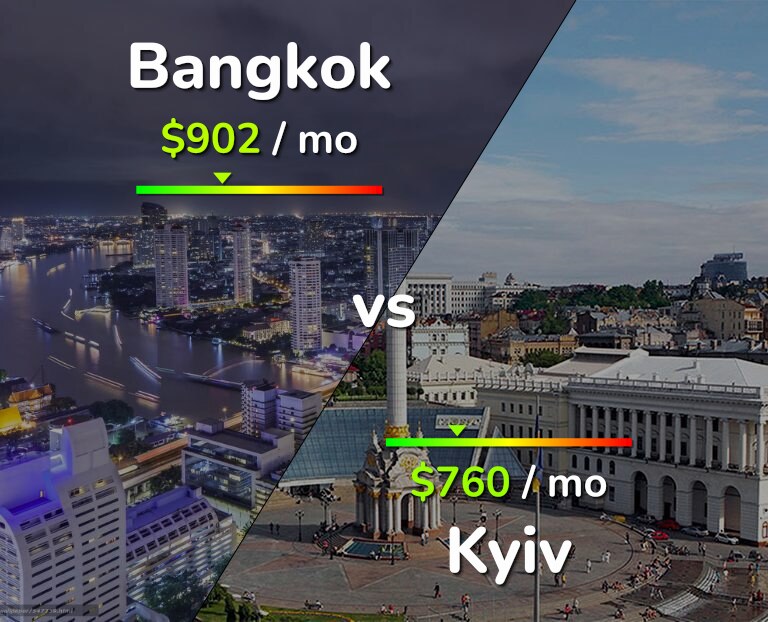 Cost of living in Bangkok vs Kyiv infographic