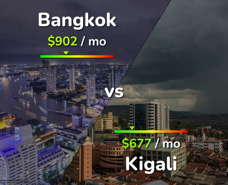 Cost of living in Bangkok vs Kigali infographic