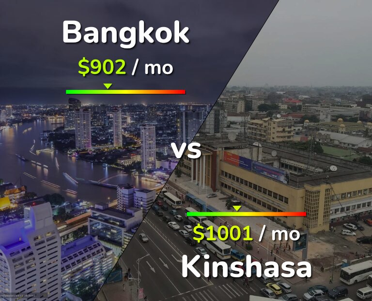 Cost of living in Bangkok vs Kinshasa infographic