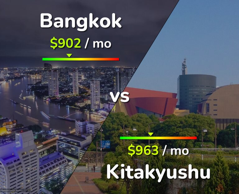 Cost of living in Bangkok vs Kitakyushu infographic