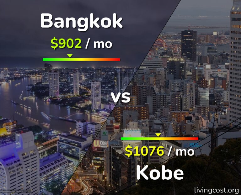 Cost of living in Bangkok vs Kobe infographic